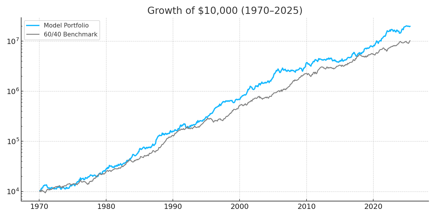 Performance chart